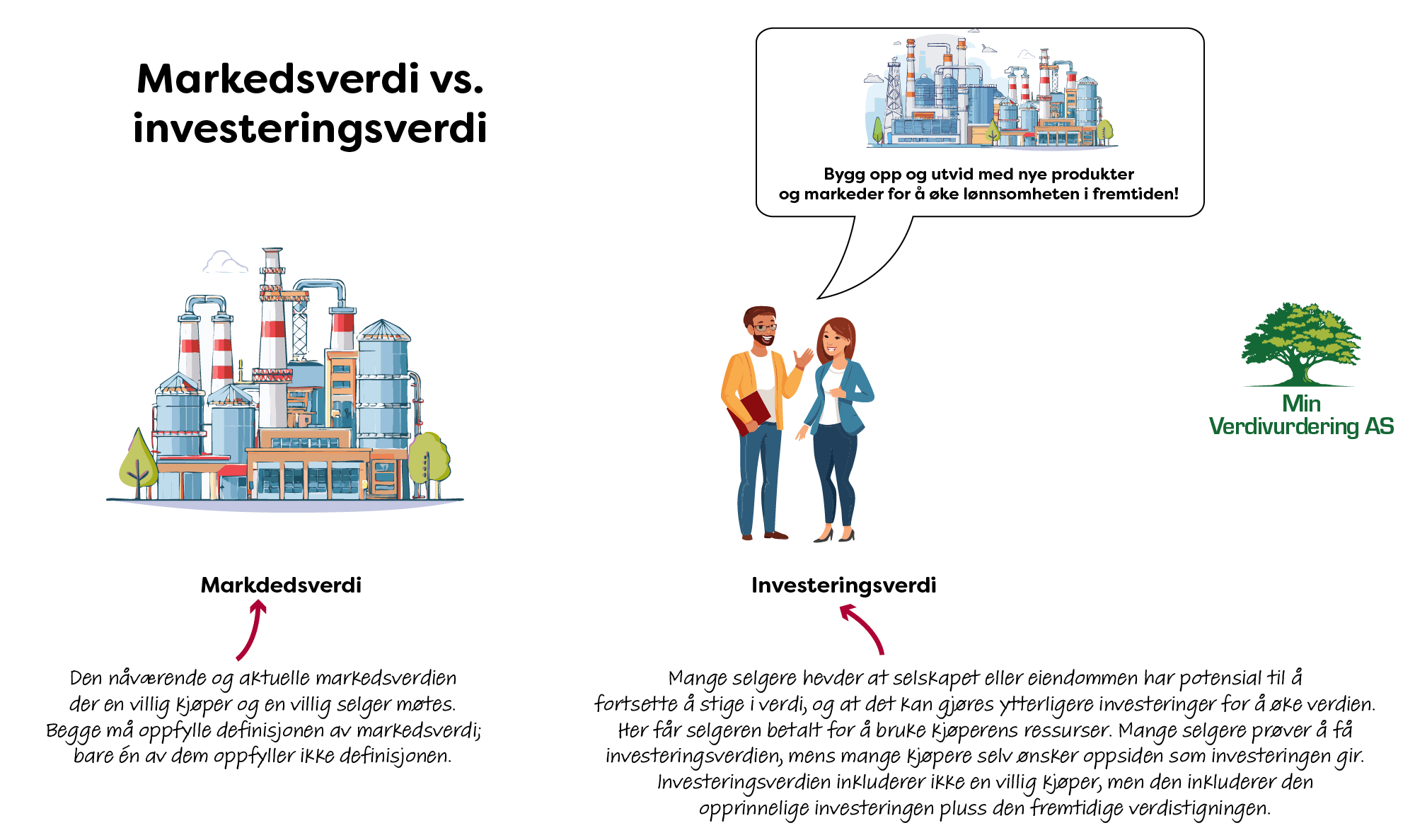 Markedsverdi vs. investeringsverdi (illustrasjon)