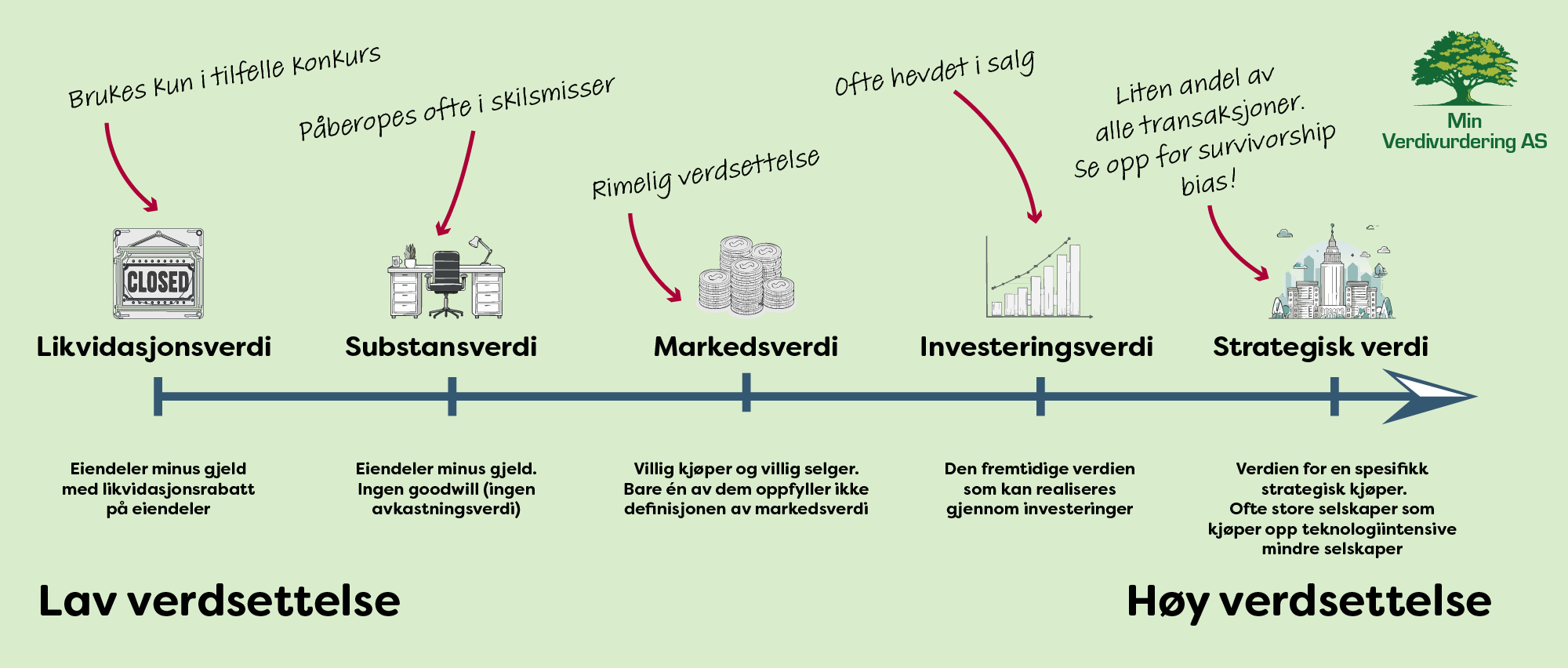 Skala som viser ulike verdsettelsestyper