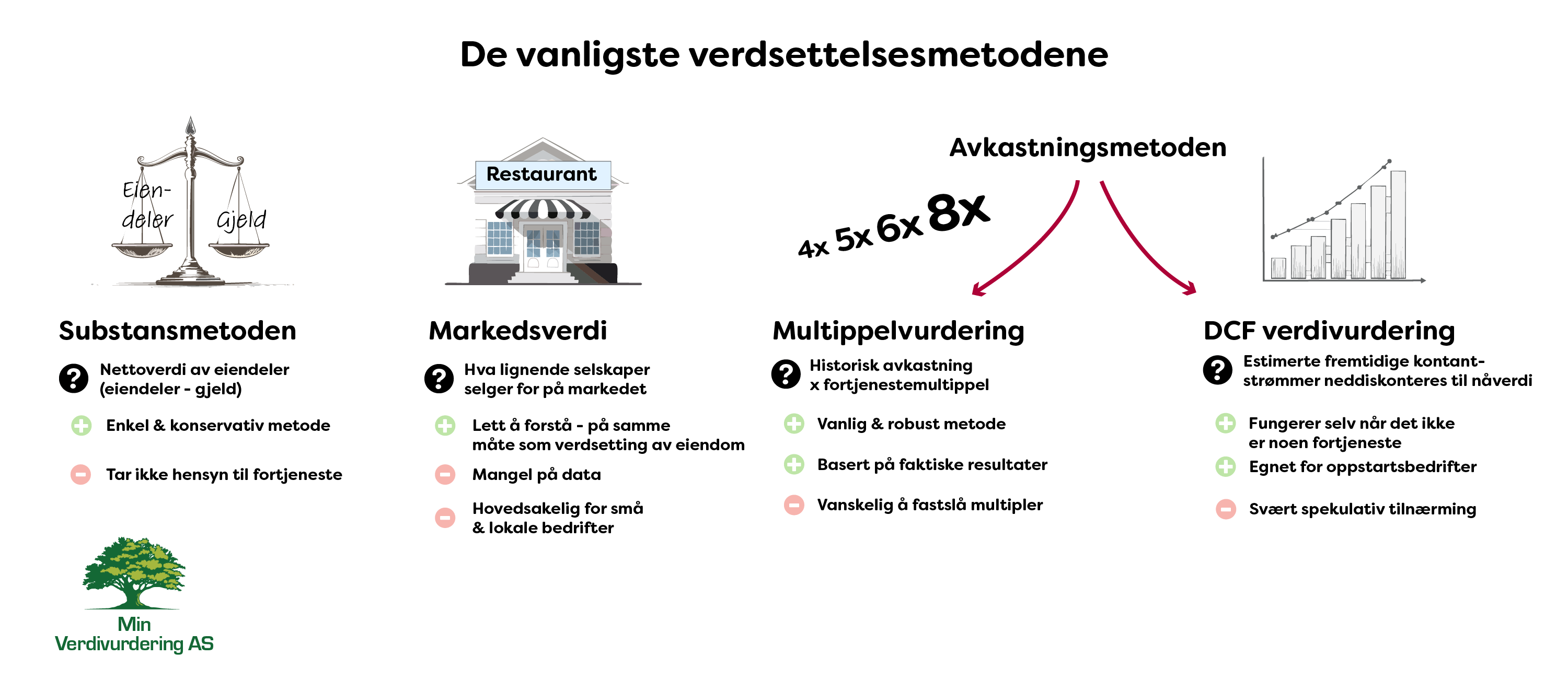 Vanlige metoder for verdsettelse av selskaper