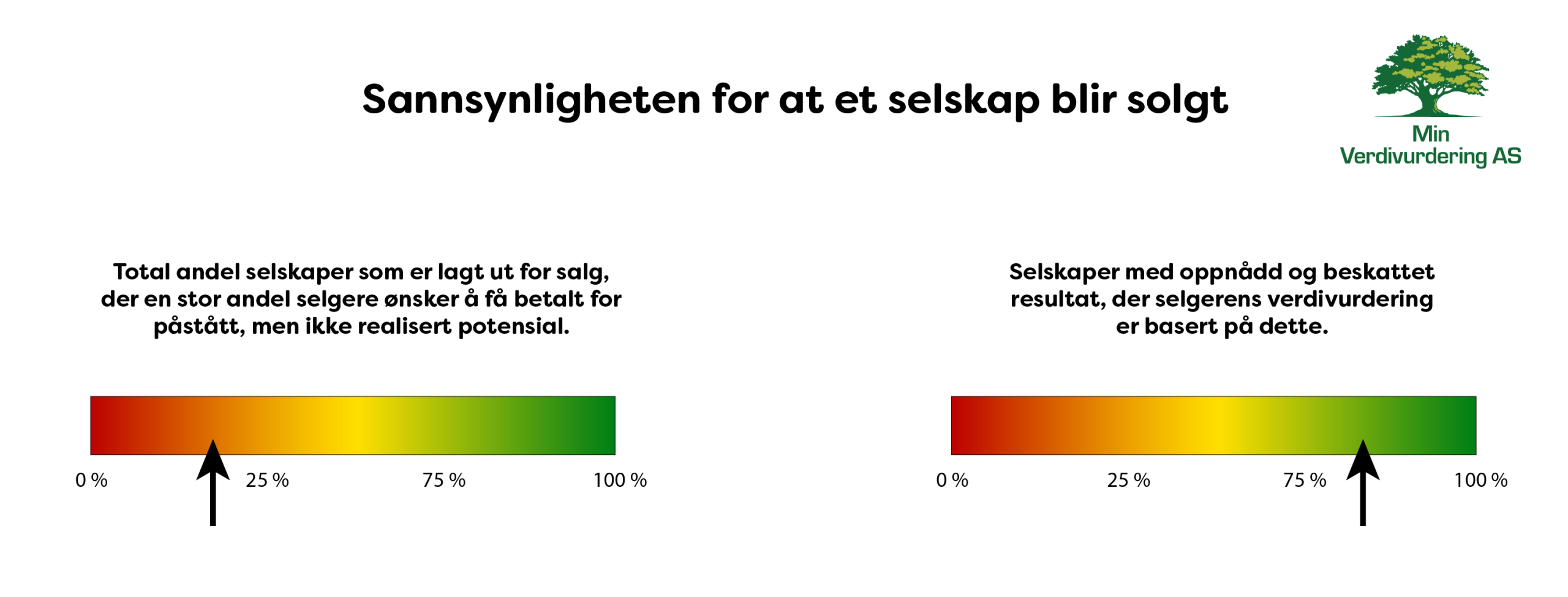Sannsynligheten for at et selskap blir solgt